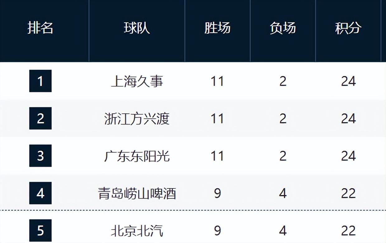 kaiyun-CBA最新排名！北京跌出前四，6-12混战，山东浙江连胜逐渐稳固！