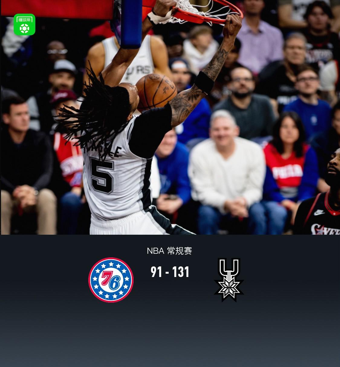 kaiyun-马刺8人得分上双131-91大胜76人,瓦塞尔22+5,哈珀22分