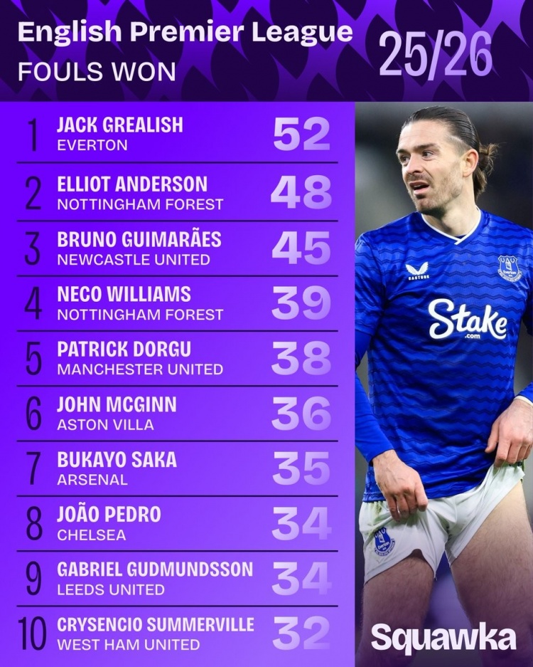 开云APP-本赛季英超造犯规榜：格拉利什居首，多尔古、萨卡、佩德罗在列