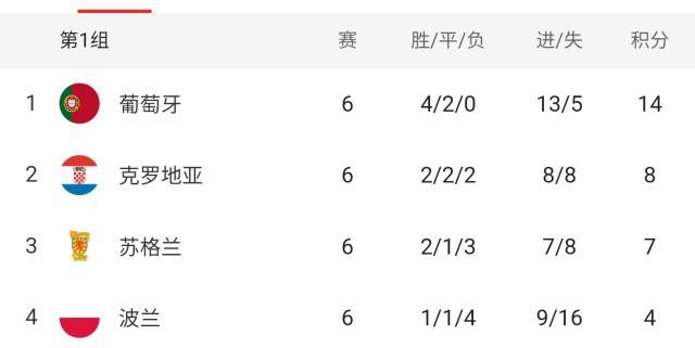 开云-【欧国联】C罗轮休，克罗地亚1比1葡萄牙携手出线